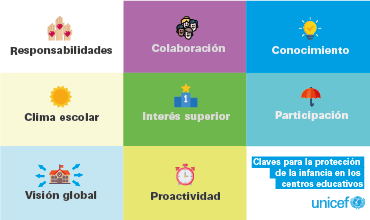 Cuadro con los conceptos: interés superior, clima escolar, visión global, colaboración, responsabilidades, proactividad, conocimiento y participación.