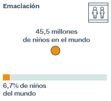 Emaciación - Informe de Nutrición Global 2021