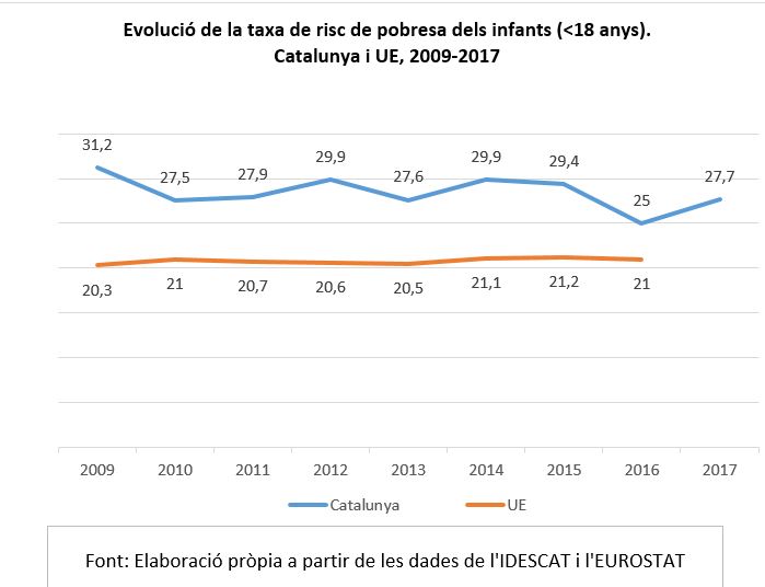 Infància i probesa
