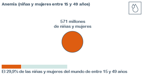 Anemia - Informe de Nutrición Global 2021