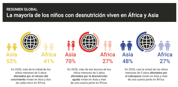 Gráfico de malnutrición en el mundo.
