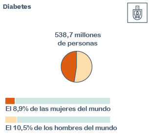Diabetes - Informe de Nutrición Global 2021
