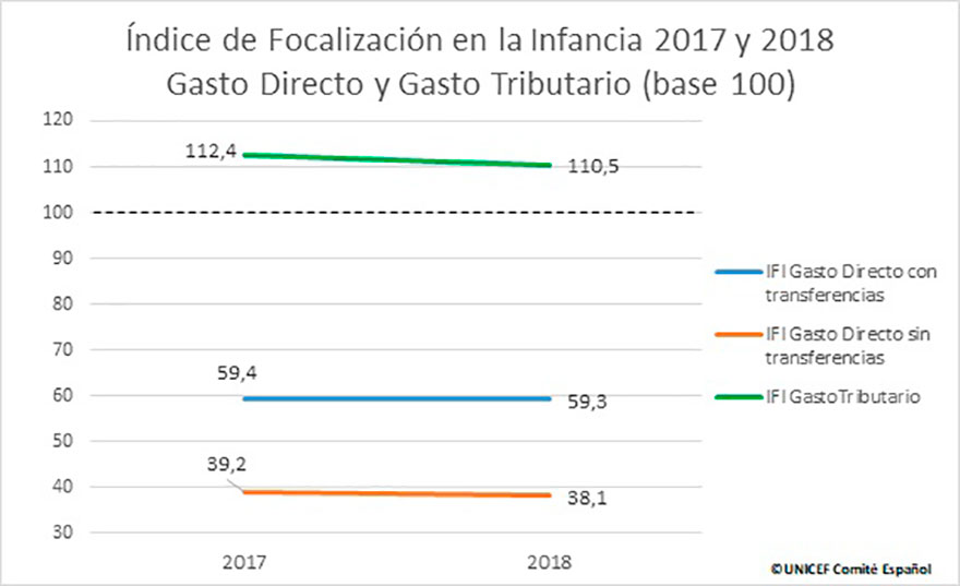 Gráfico IFI