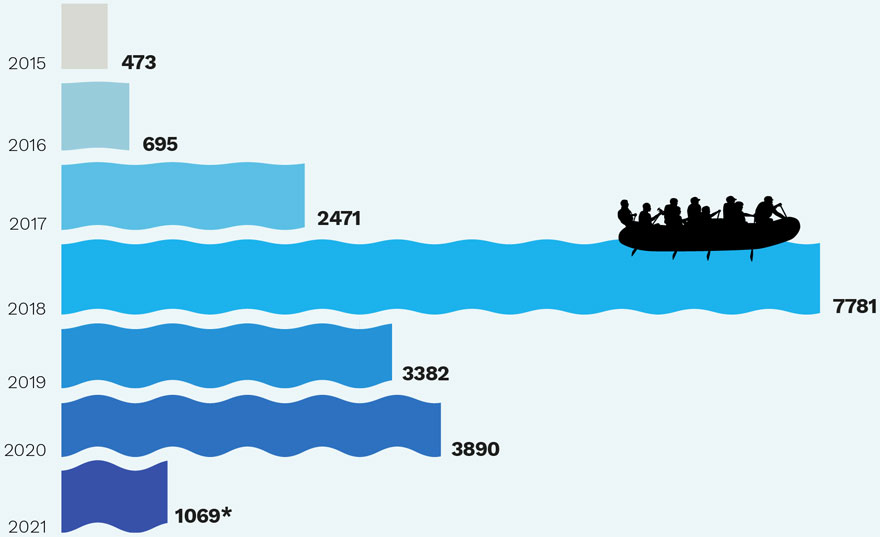 Gráfico migración
