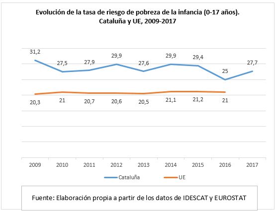 Grafico Cataluña Pobreza