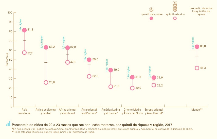 1 de cada 5 bebés no recibe leche materna en los países ricos
