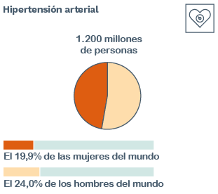 Hipertensión arterial - Informe de Nutrición Global 2021