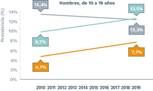Evolución de la prevalencia de sobrepeso y obesidad