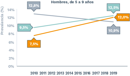 Evolución de la prevalencia de sobrepeso y obesidad