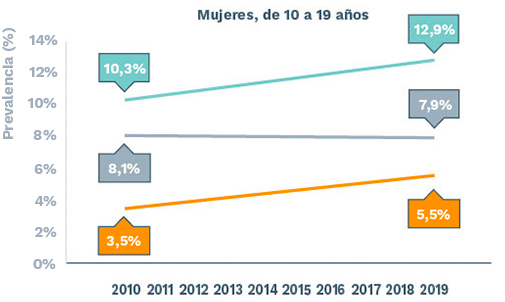Evolución de la prevalencia de sobrepeso y obesidad