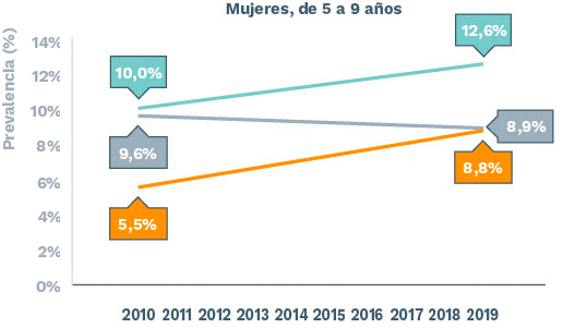 Evolución de la prevalencia de sobrepeso y obesidad