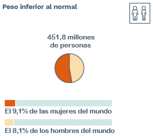 Peso inferior al normal - Informe de Nutrición Global 2021