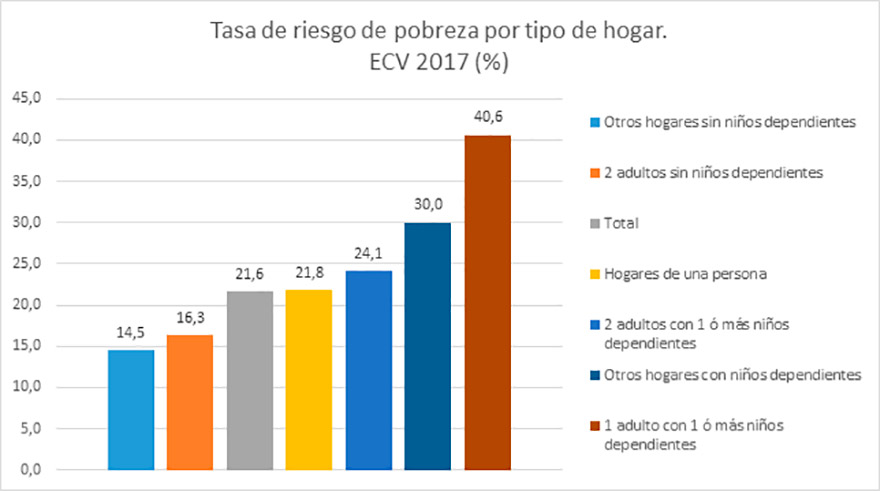 Pobreza infantil en España