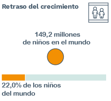 Retraso crecimiento - Informe de Nutrición Global 2021