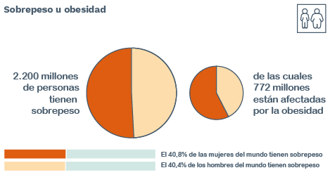 Sobre peso u obesidad - Informe de Nutrición Global 2021