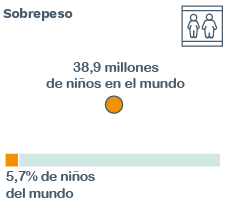 Sobrepeso - Informe de Nutrición Global 2021