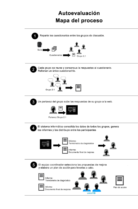Mapa del proceso de autoevaluación de los centros Mapa del proceso de autoevaluación de los centros