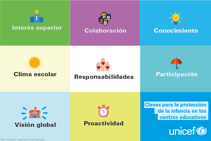 Cuadro con los conceptos: interés superior, clima escolar, visión global, colaboración, responsabilidades, proactividad, conocimiento y participación.