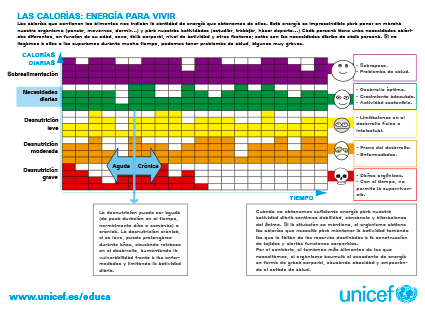 Gráfico sobre la desnutrición calórico-proteica