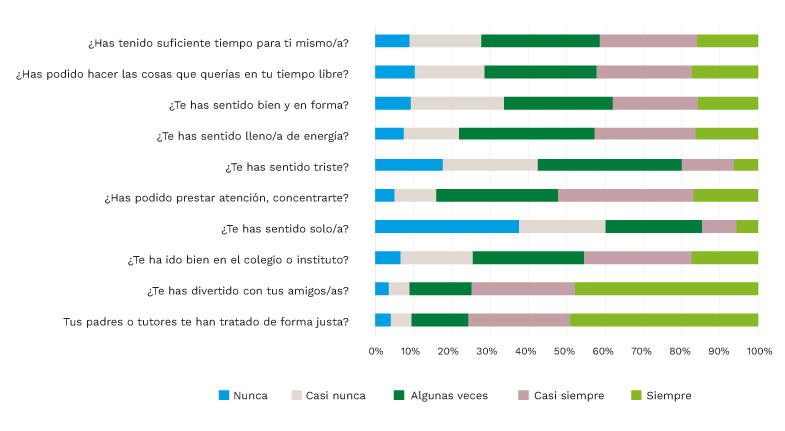 Gráfico Barómetro Infancia Adolescencia